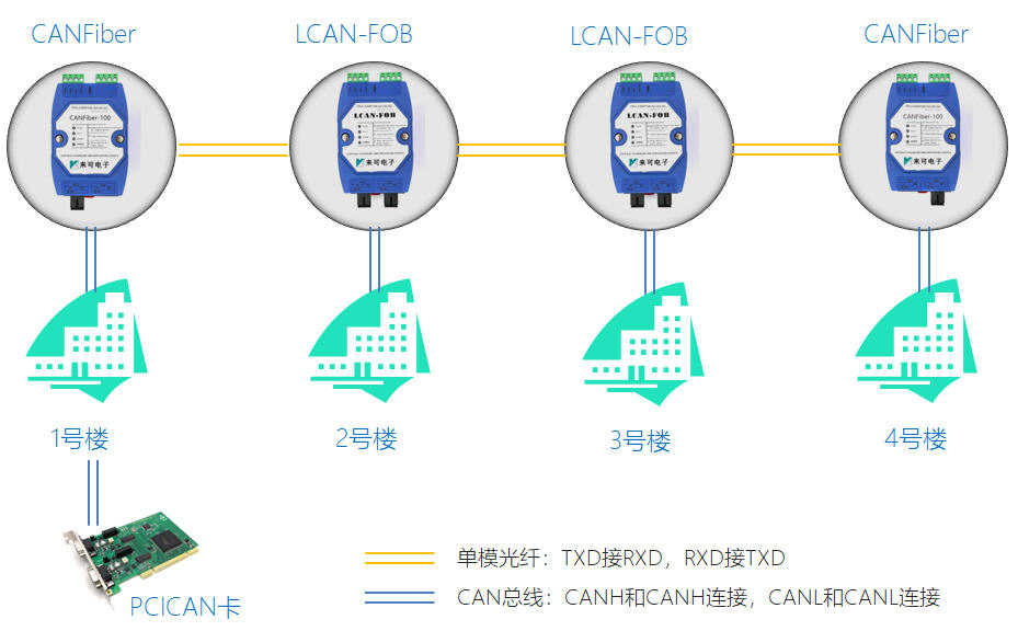canfiber和lcanfob联合组网.jpg